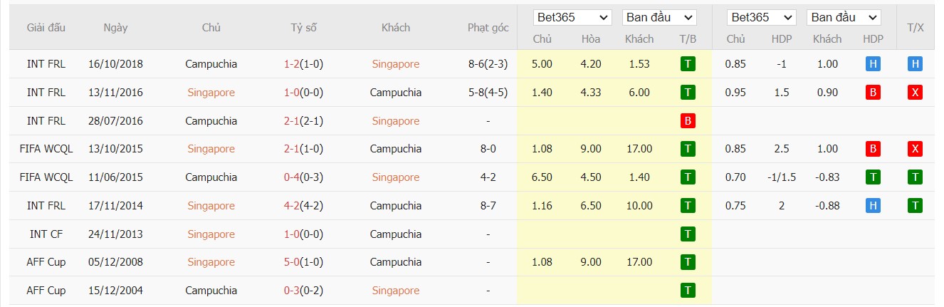 Soi kèo dự đoán Singapore vs Campuchia ngày 11/12