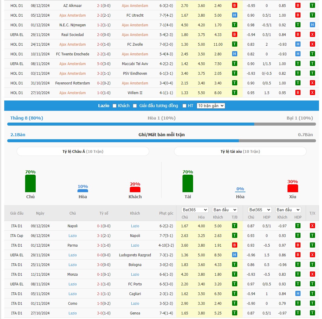 Soi kèo dự đoán Ajax vs Lazio ngày 13/12