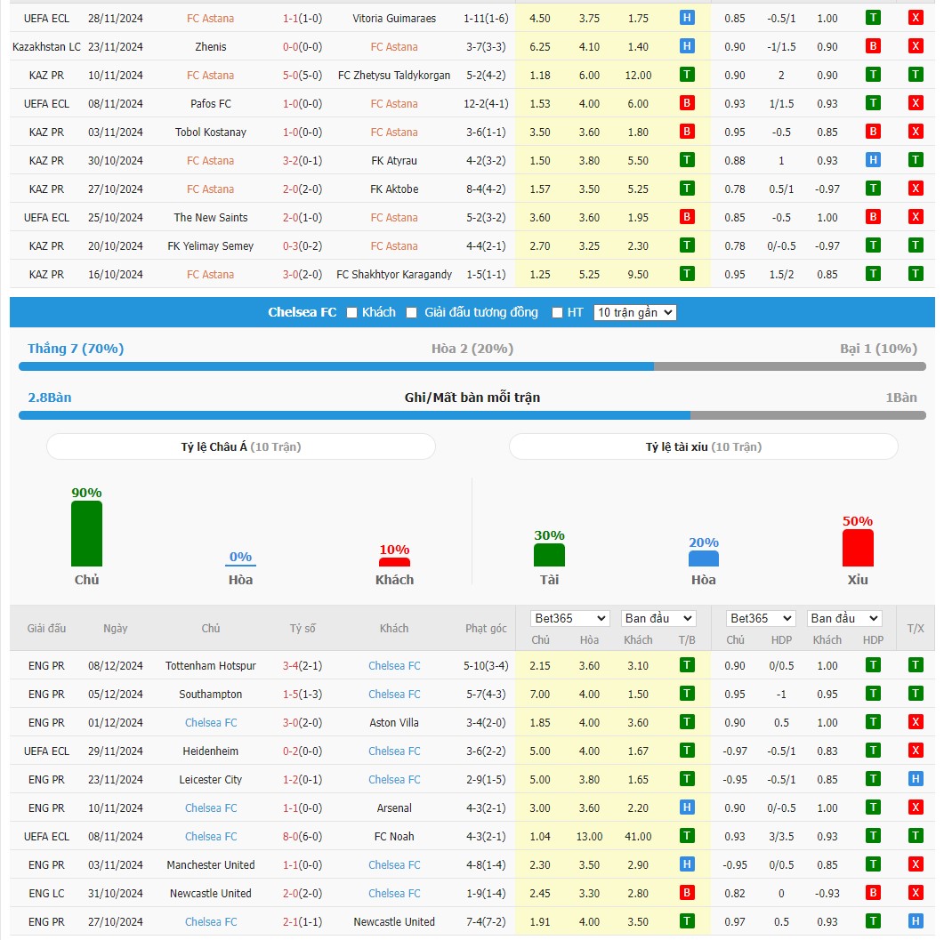 Soi kèo dự đoán Astana vs Chelsea ngày 12/12