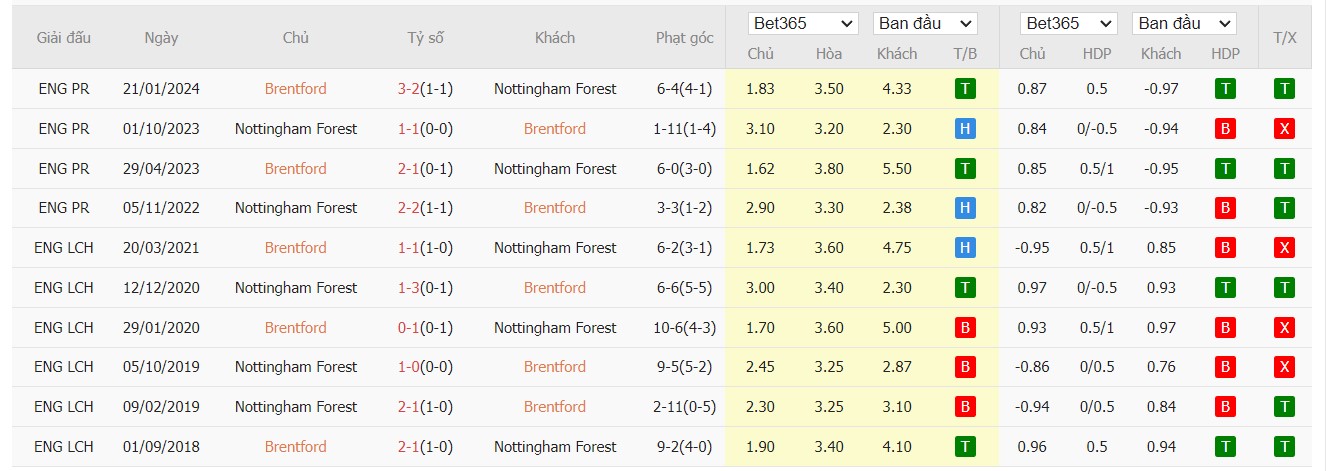 Soi kèo dự đoán Brentford vs Nottingham Forest ngày 21/12