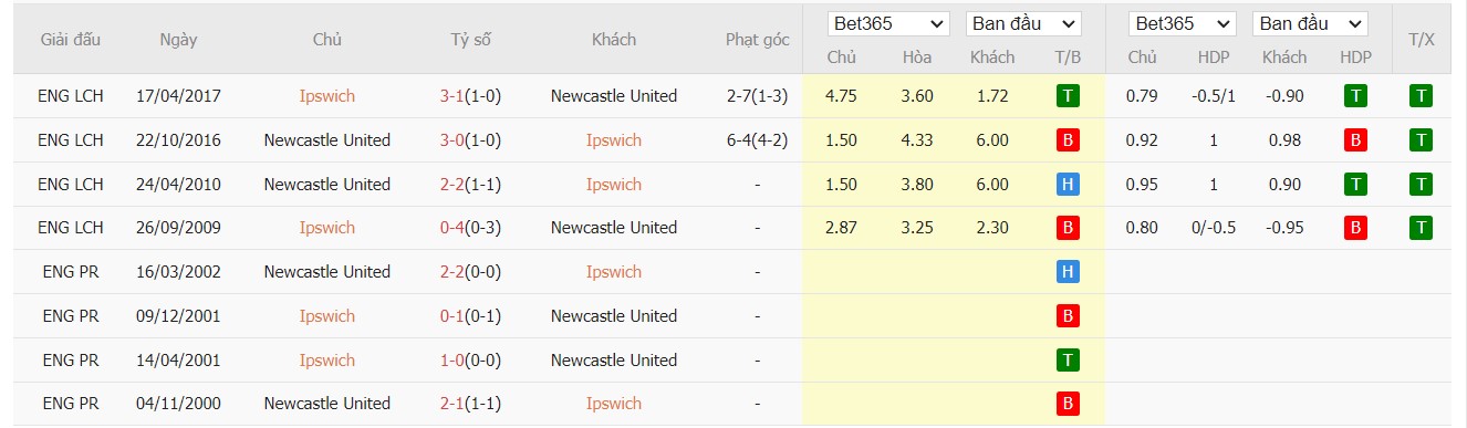 Soi kèo dự đoán Ipswich Town vs Newcastle ngày 21/12