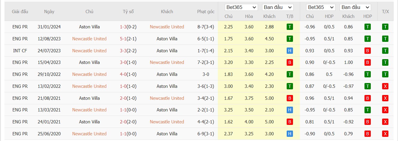 Soi kèo dự đoán Newcastle United vs Aston Villa ngày 26/12