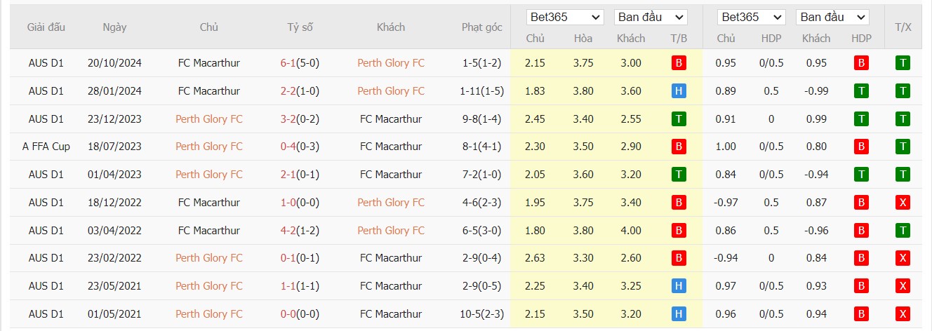 Soi kèo dự đoán Perth Glory vs Macathur ngày 27/12