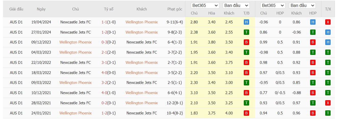 Soi kèo dự đoán Wellington vs Newcastle Jets ngày 28/12